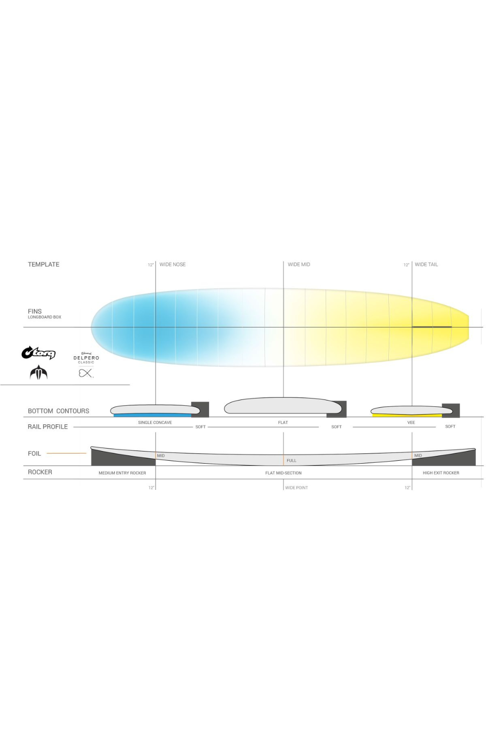 Torq Delpero TET Classic Longboard Surfboard Sage