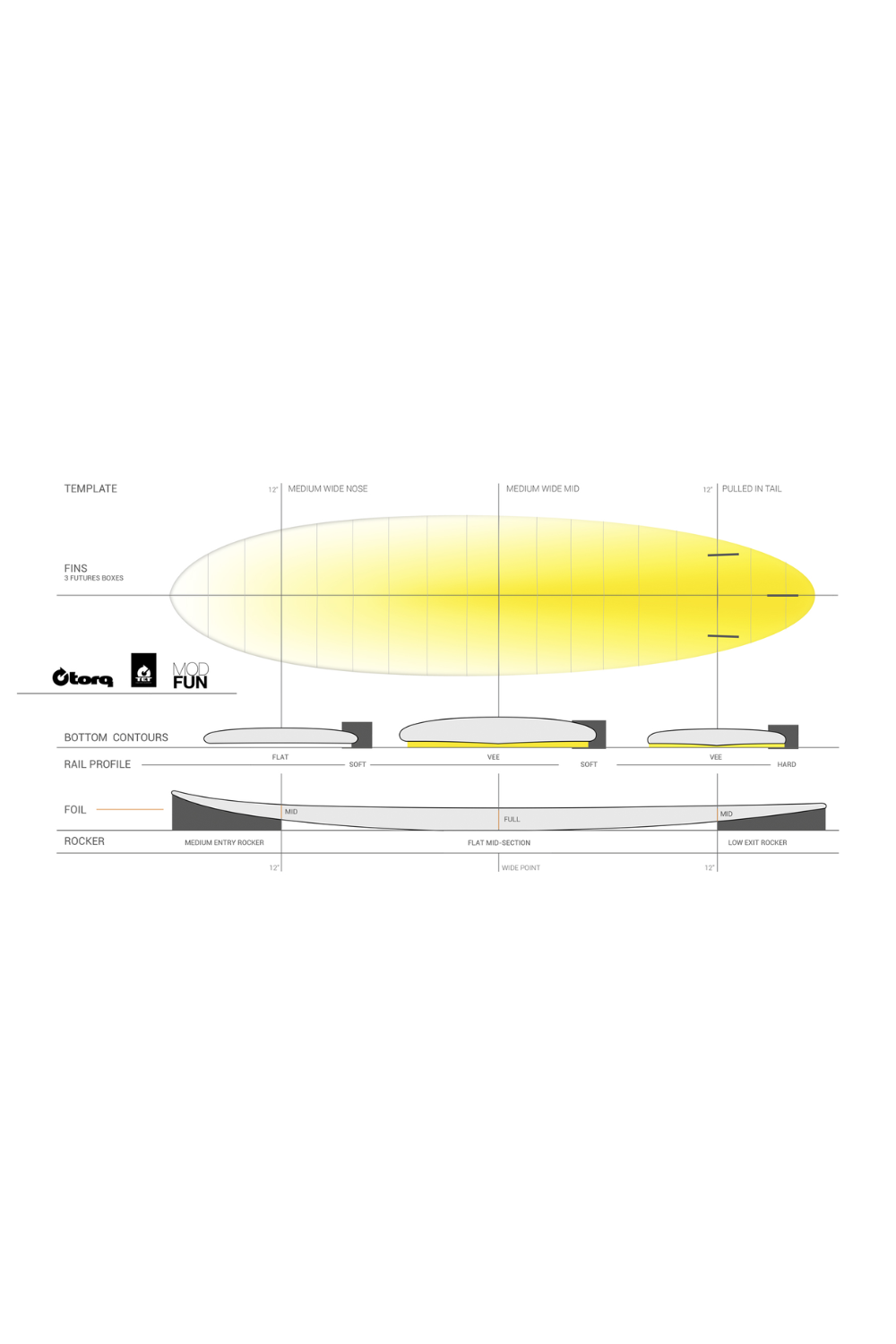 Torq TET Mod Fun Surfboard White Pinline