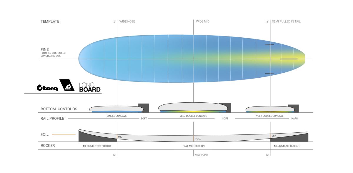 Torq TET Longboard Surfboard Retrofade