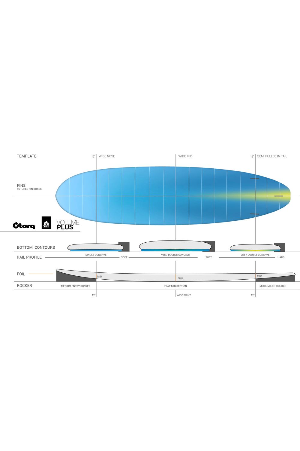Torq TET Mod Fun V+ Pinline Seagreen Surfboard