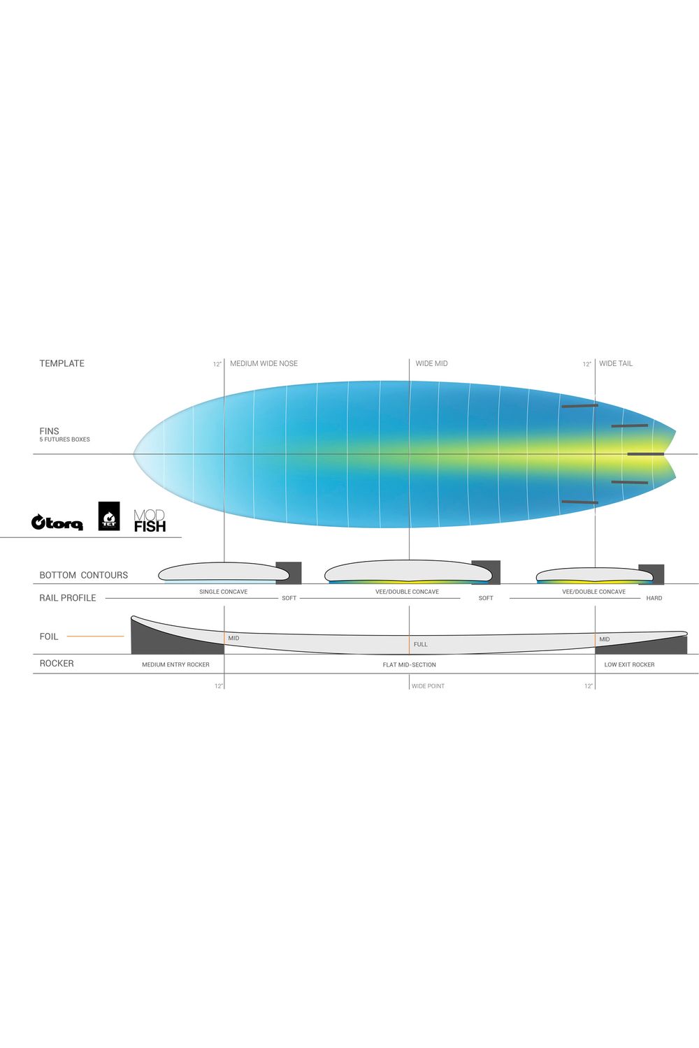 Torq TET Mod Fish Surfboard in Pinline Seagreen