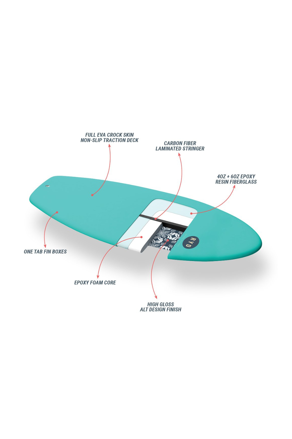 A turquoise surfboard shown on a white background with red callout lines and text labeling features such as the fill fin crotch area, carbon fiber laminated stringer, epoxy foam core, and fin boxes.