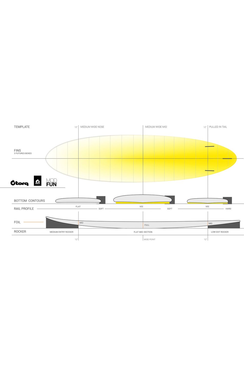 Torq TET Mod Fun Surfboard in Pinline White